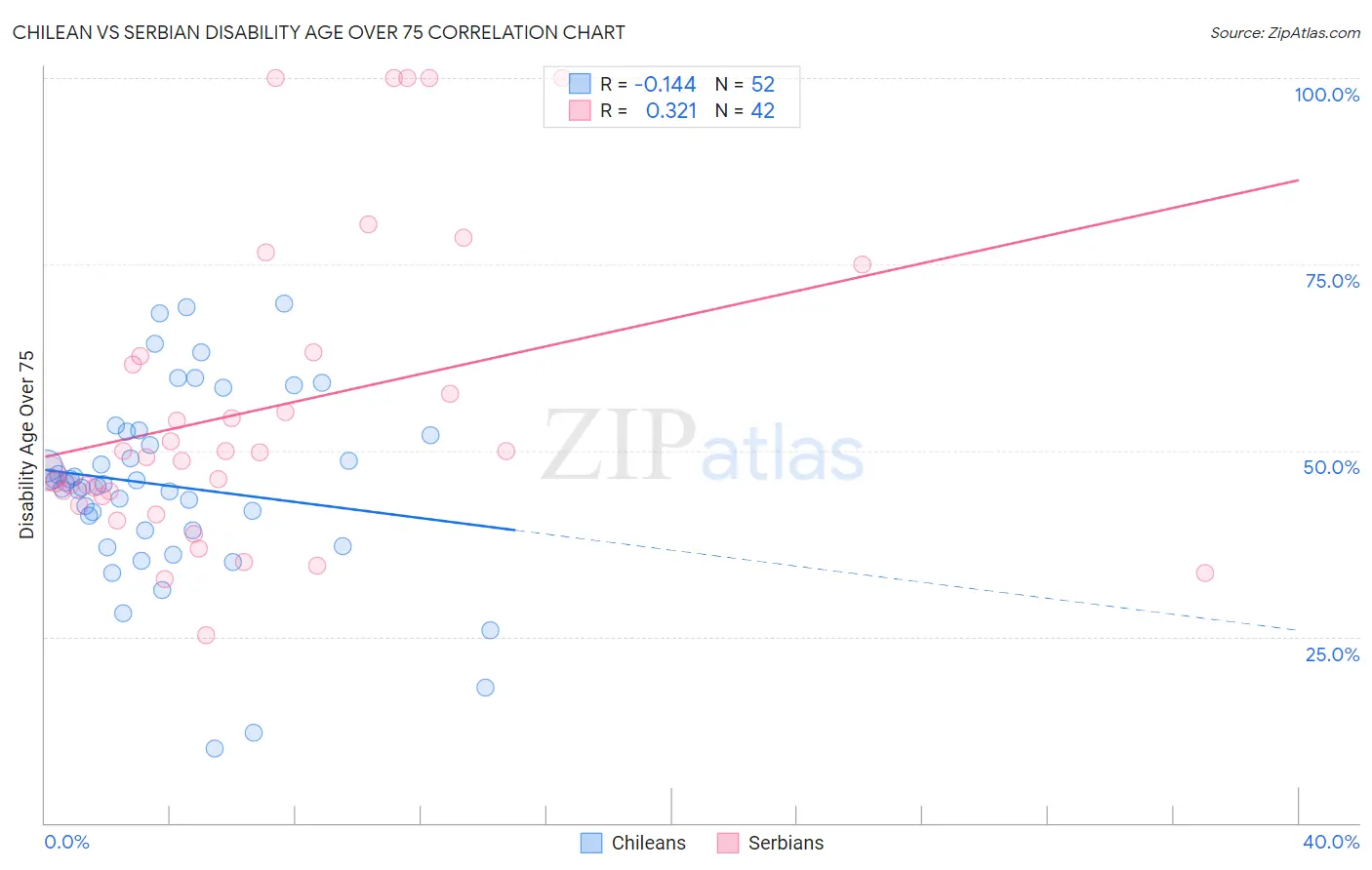 Chilean vs Serbian Disability Age Over 75