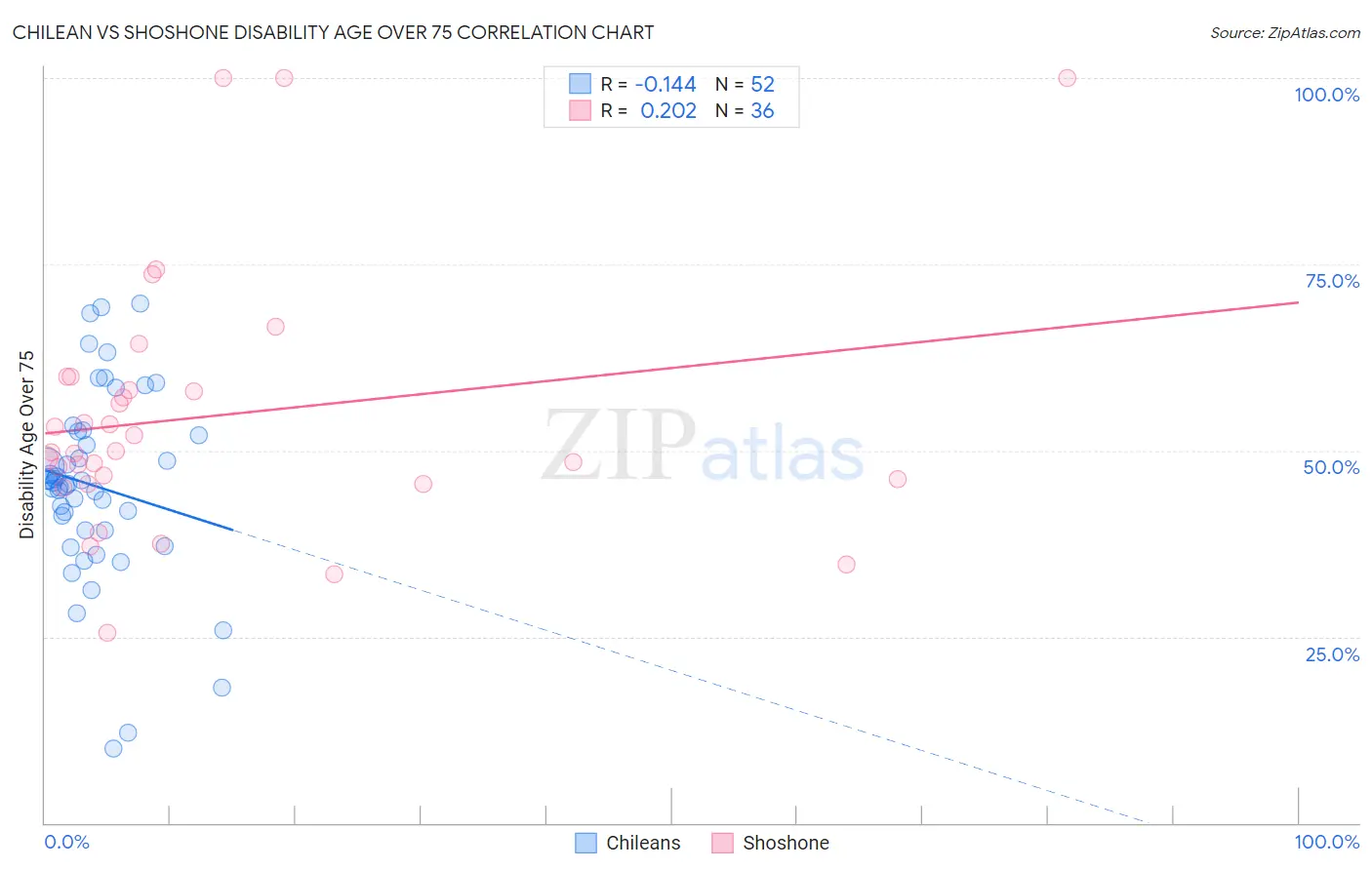 Chilean vs Shoshone Disability Age Over 75