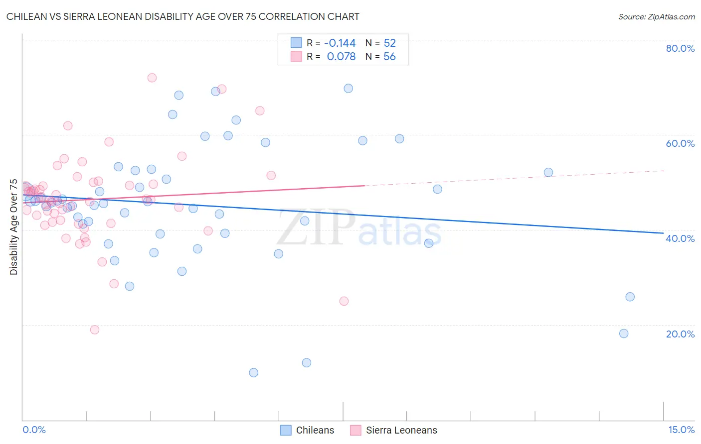 Chilean vs Sierra Leonean Disability Age Over 75