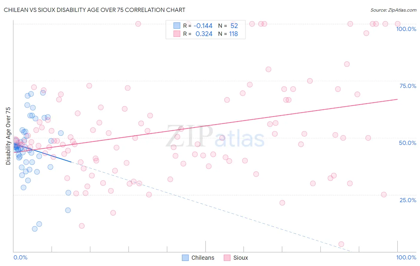 Chilean vs Sioux Disability Age Over 75