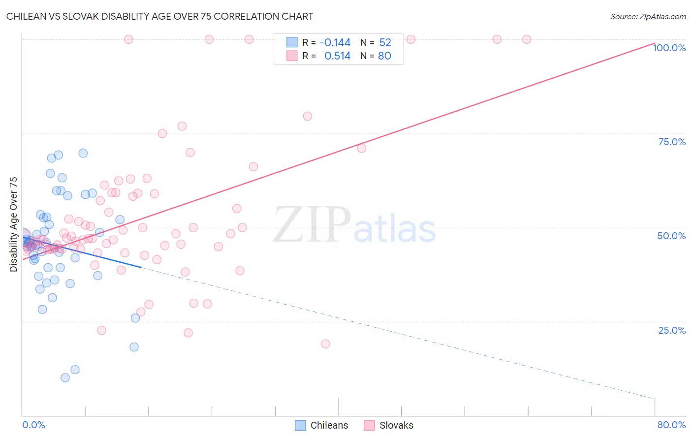 Chilean vs Slovak Disability Age Over 75