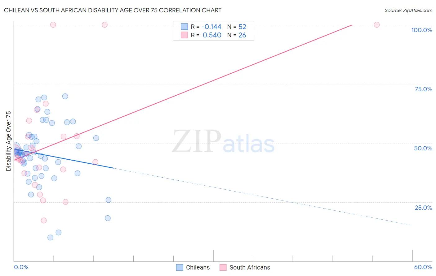 Chilean vs South African Disability Age Over 75