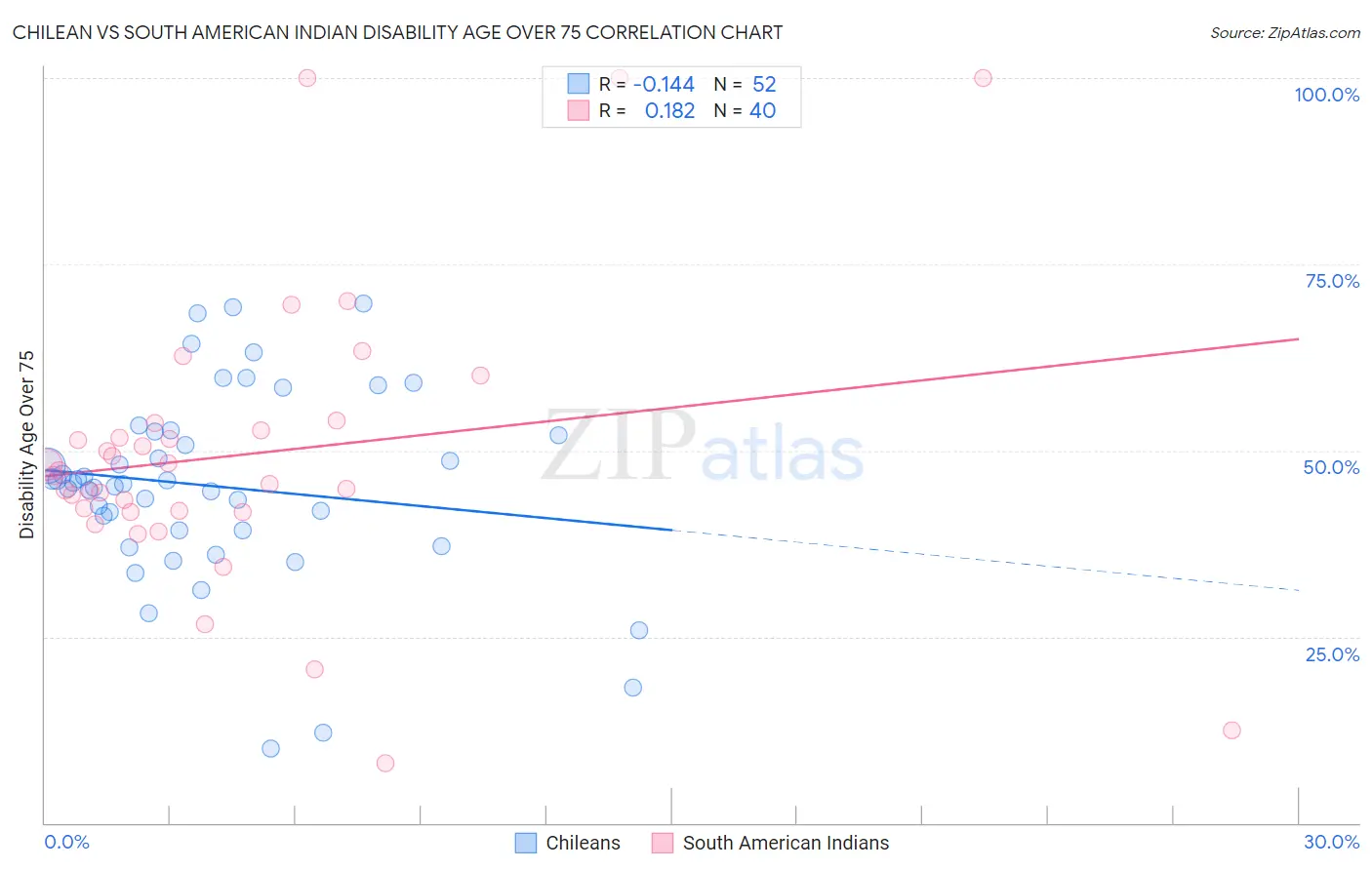 Chilean vs South American Indian Disability Age Over 75