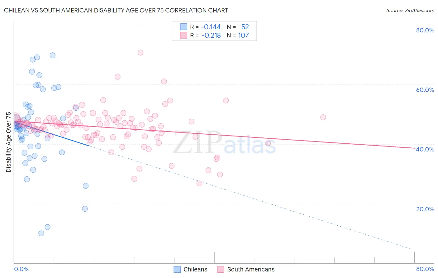 Chilean vs South American Disability Age Over 75