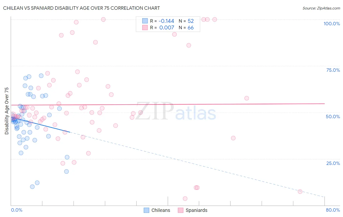 Chilean vs Spaniard Disability Age Over 75