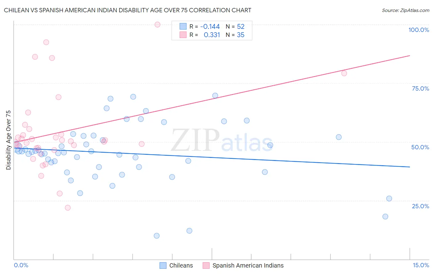 Chilean vs Spanish American Indian Disability Age Over 75
