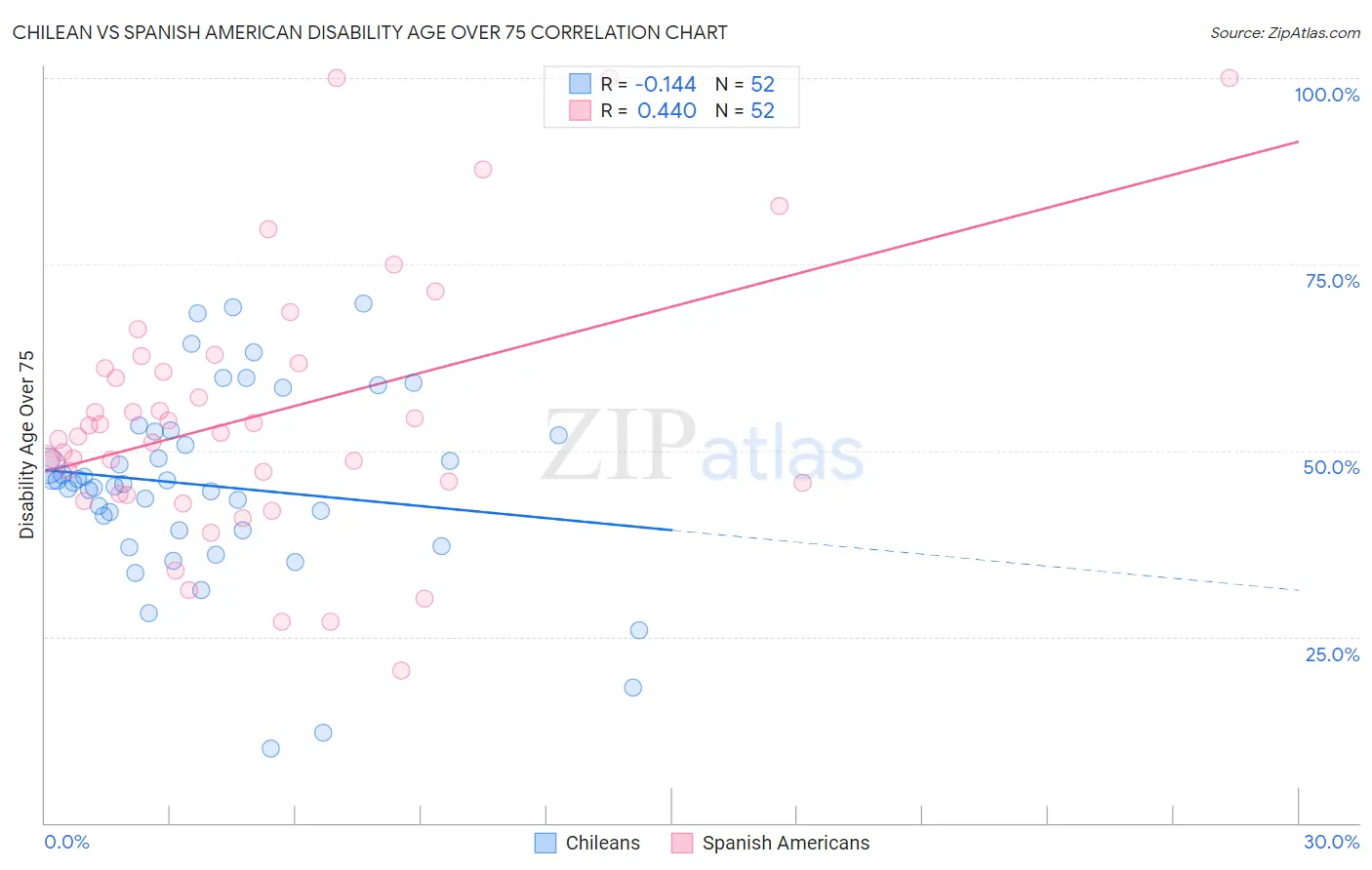 Chilean vs Spanish American Disability Age Over 75
