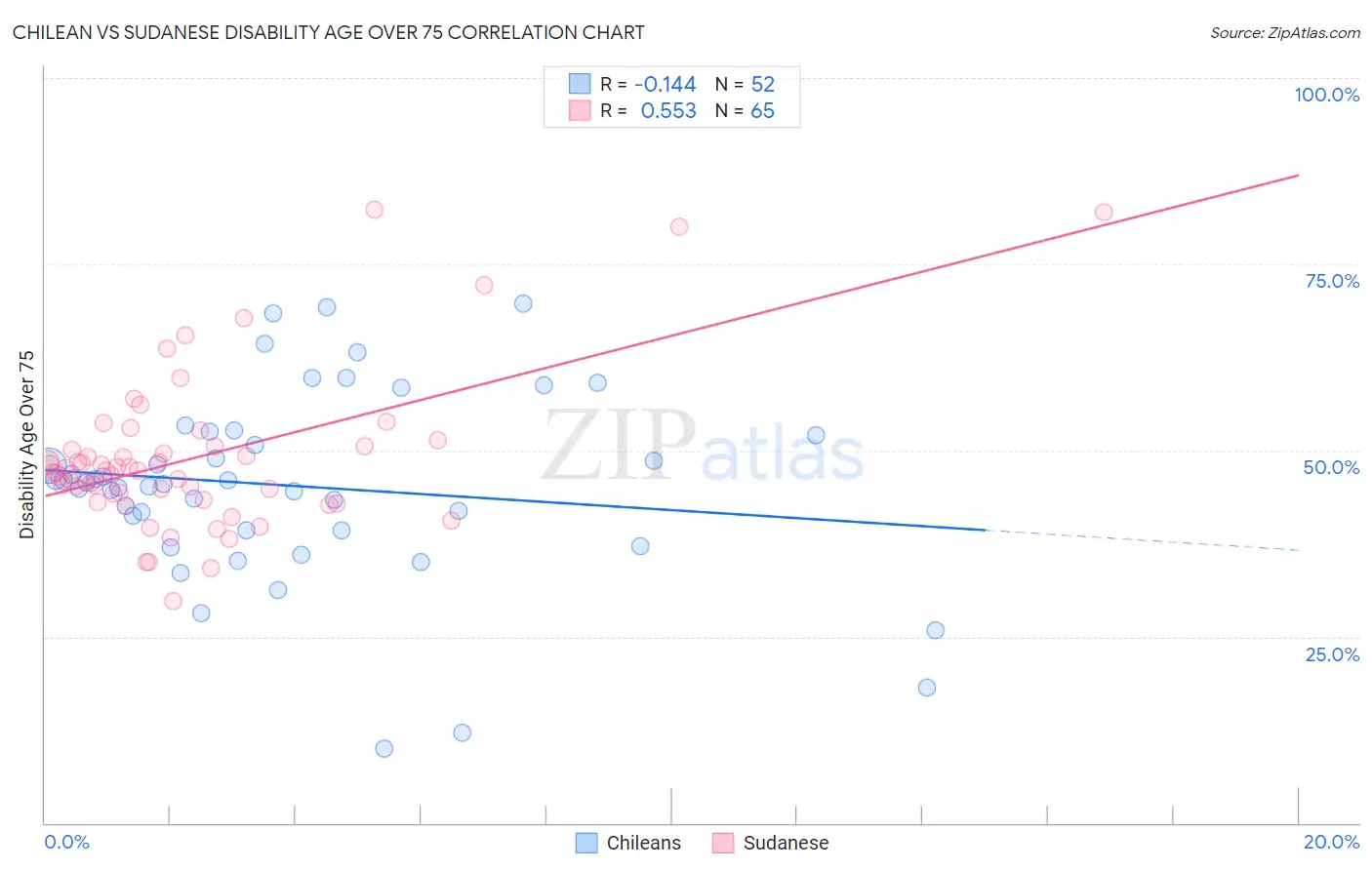 Chilean vs Sudanese Disability Age Over 75
