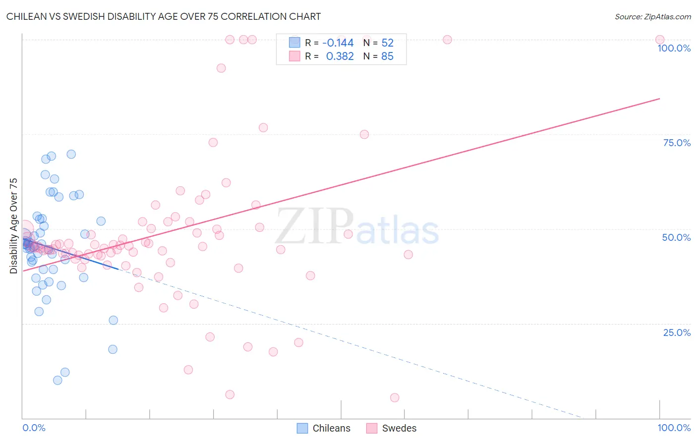 Chilean vs Swedish Disability Age Over 75