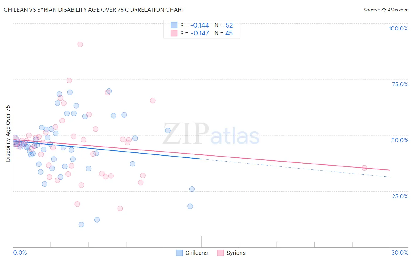 Chilean vs Syrian Disability Age Over 75