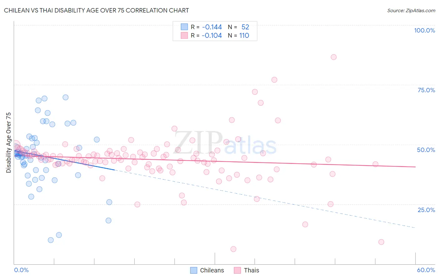 Chilean vs Thai Disability Age Over 75