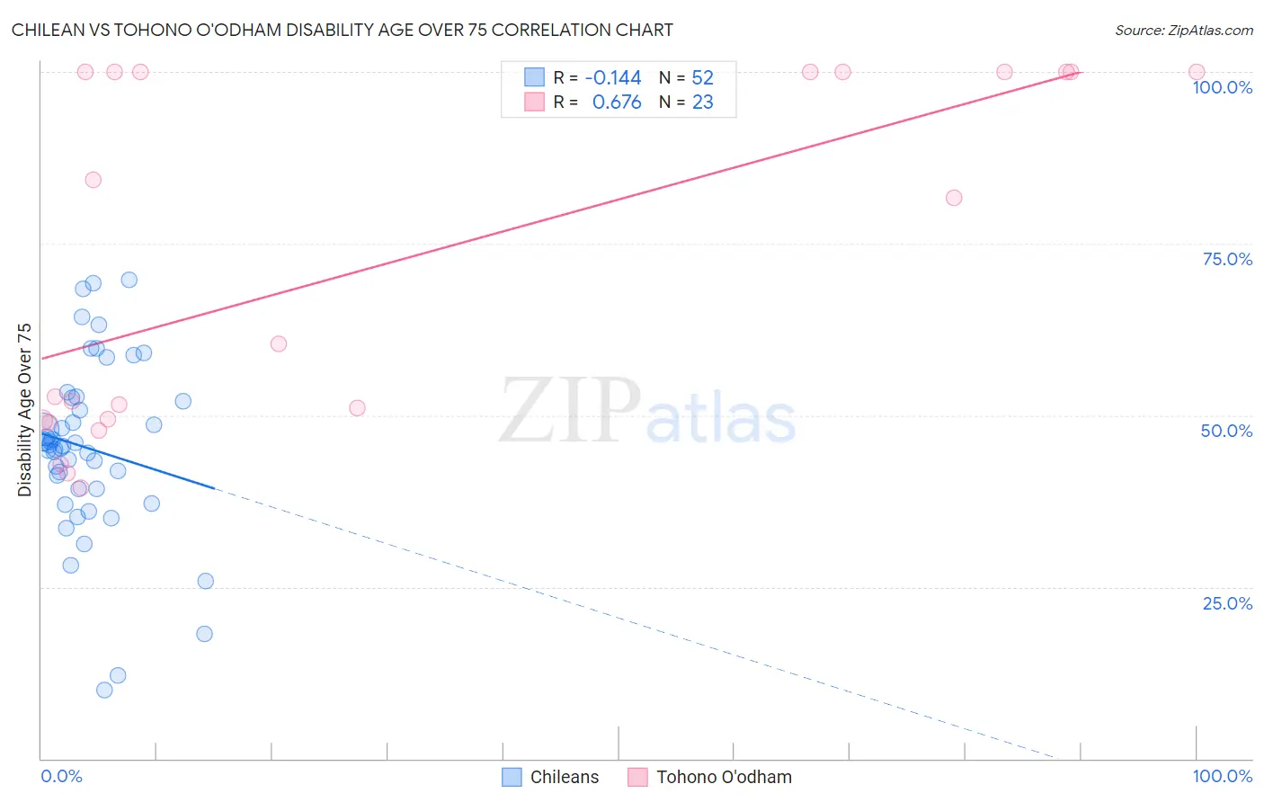 Chilean vs Tohono O'odham Disability Age Over 75