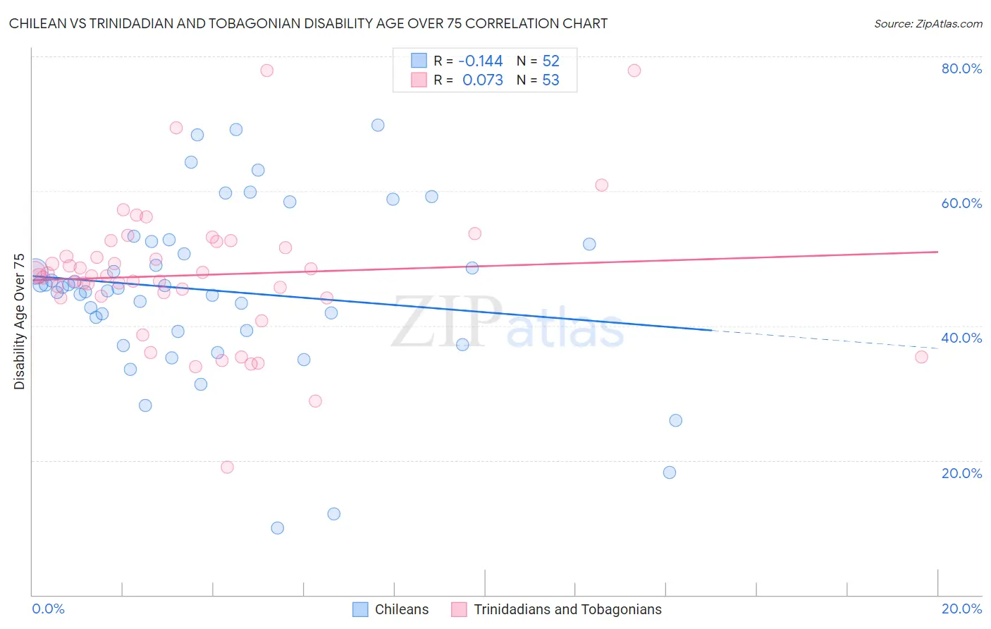 Chilean vs Trinidadian and Tobagonian Disability Age Over 75