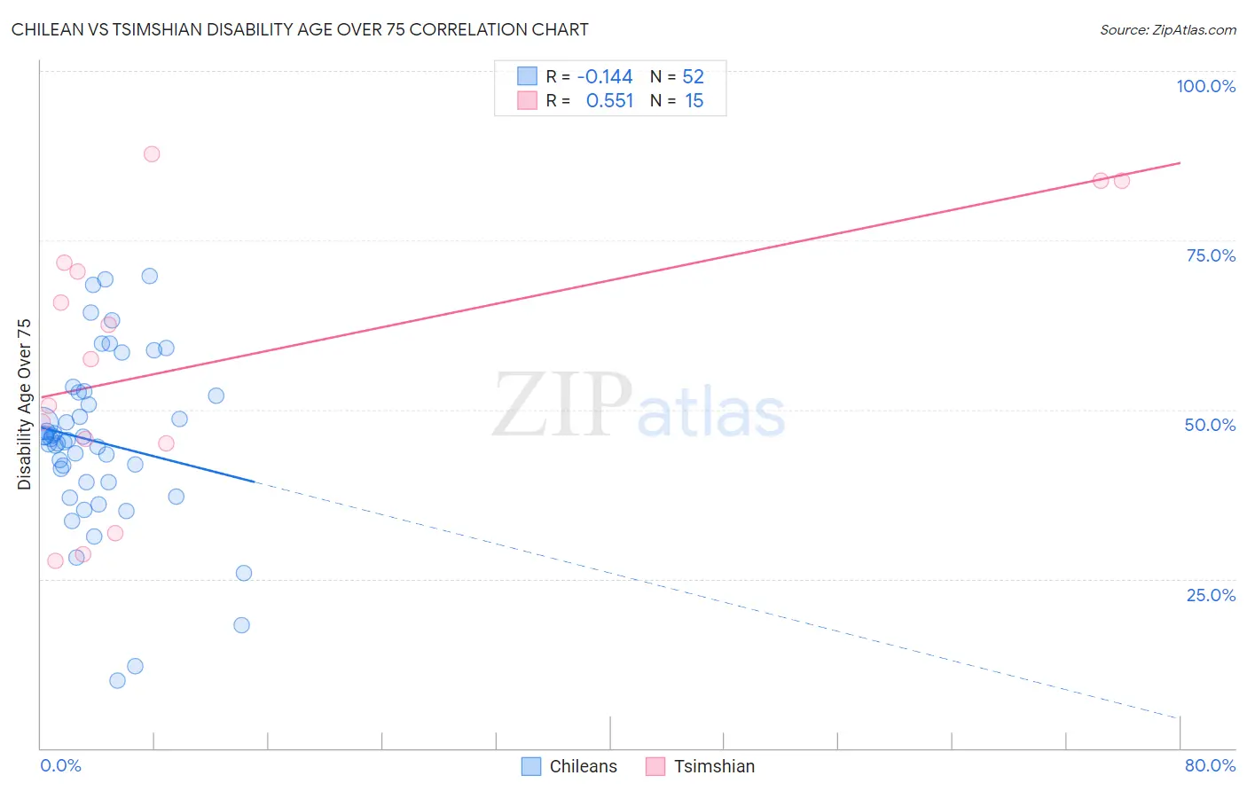 Chilean vs Tsimshian Disability Age Over 75