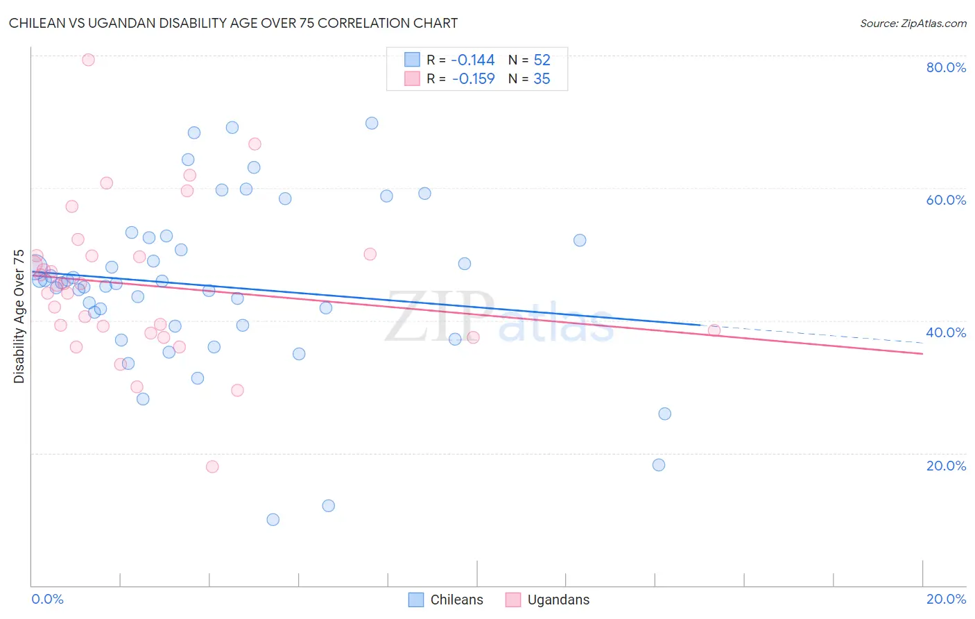 Chilean vs Ugandan Disability Age Over 75