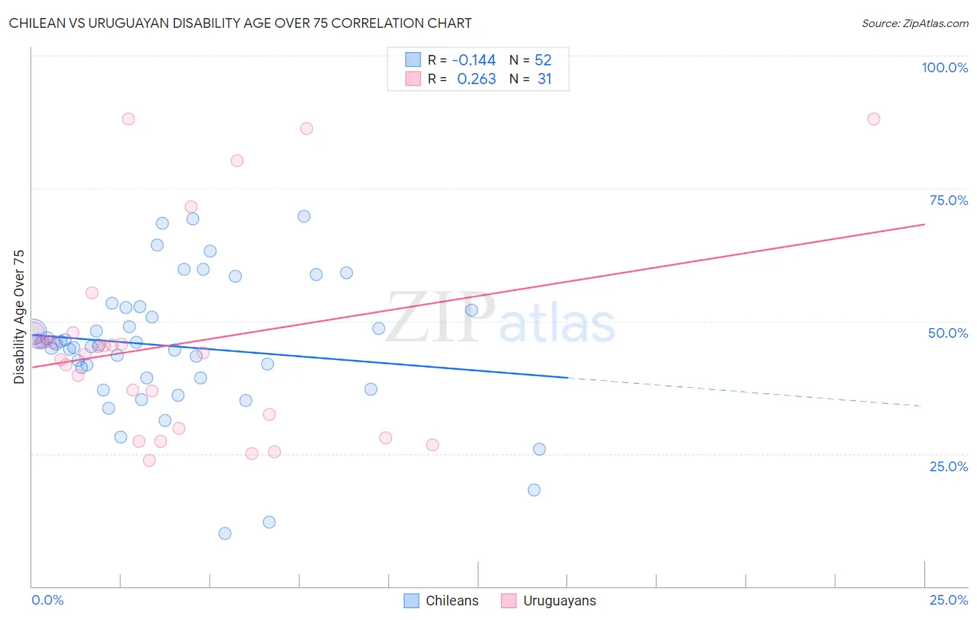 Chilean vs Uruguayan Disability Age Over 75