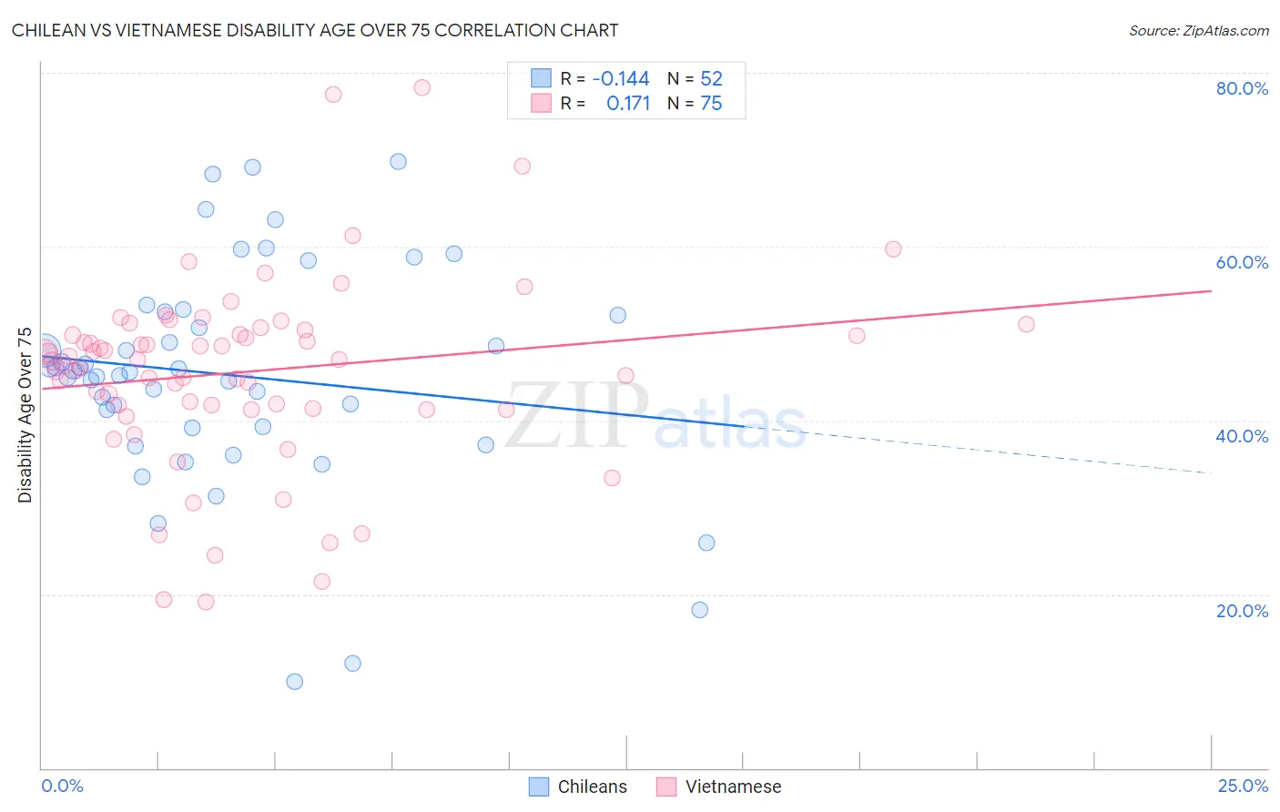 Chilean vs Vietnamese Disability Age Over 75