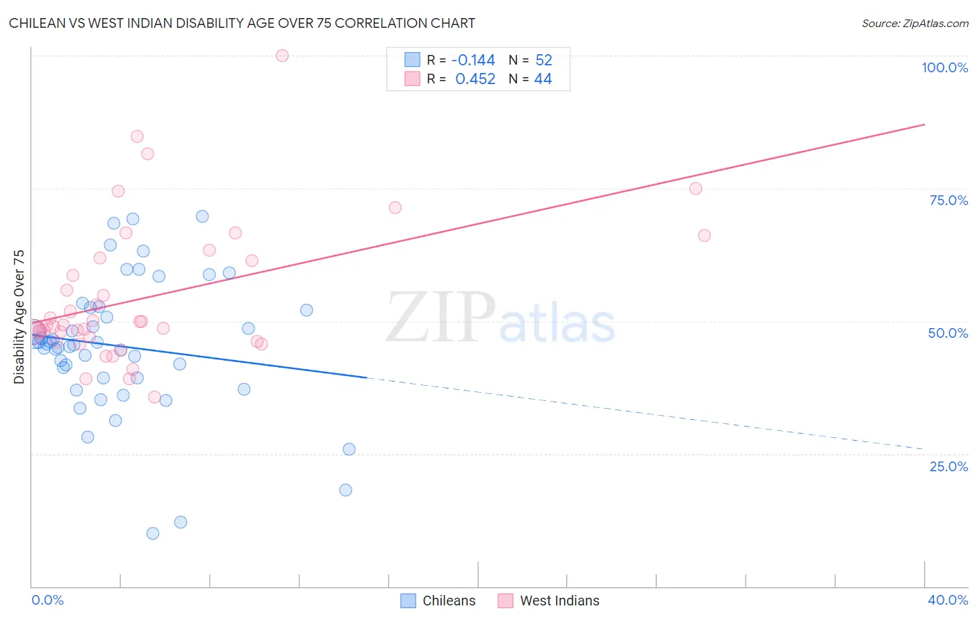 Chilean vs West Indian Disability Age Over 75