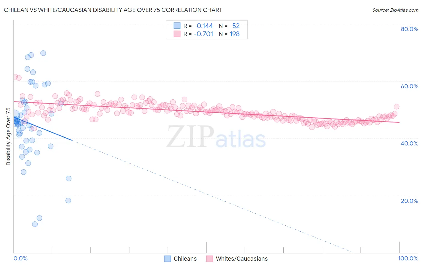 Chilean vs White/Caucasian Disability Age Over 75