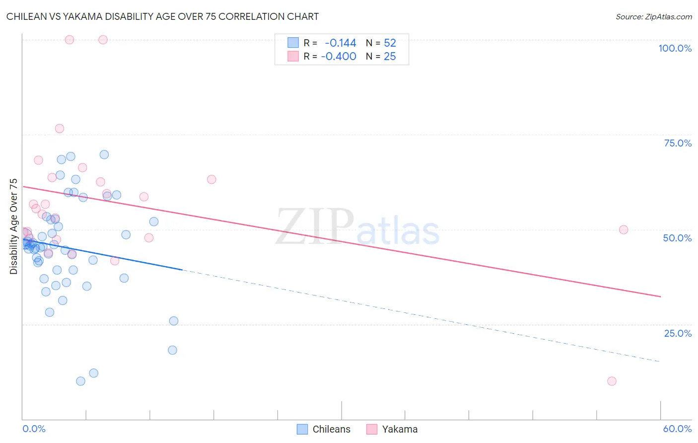 Chilean vs Yakama Disability Age Over 75
