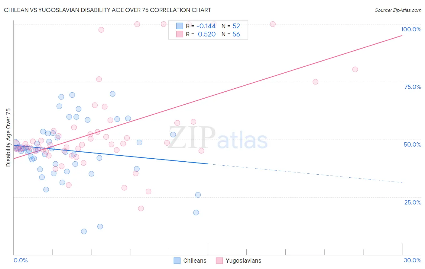 Chilean vs Yugoslavian Disability Age Over 75