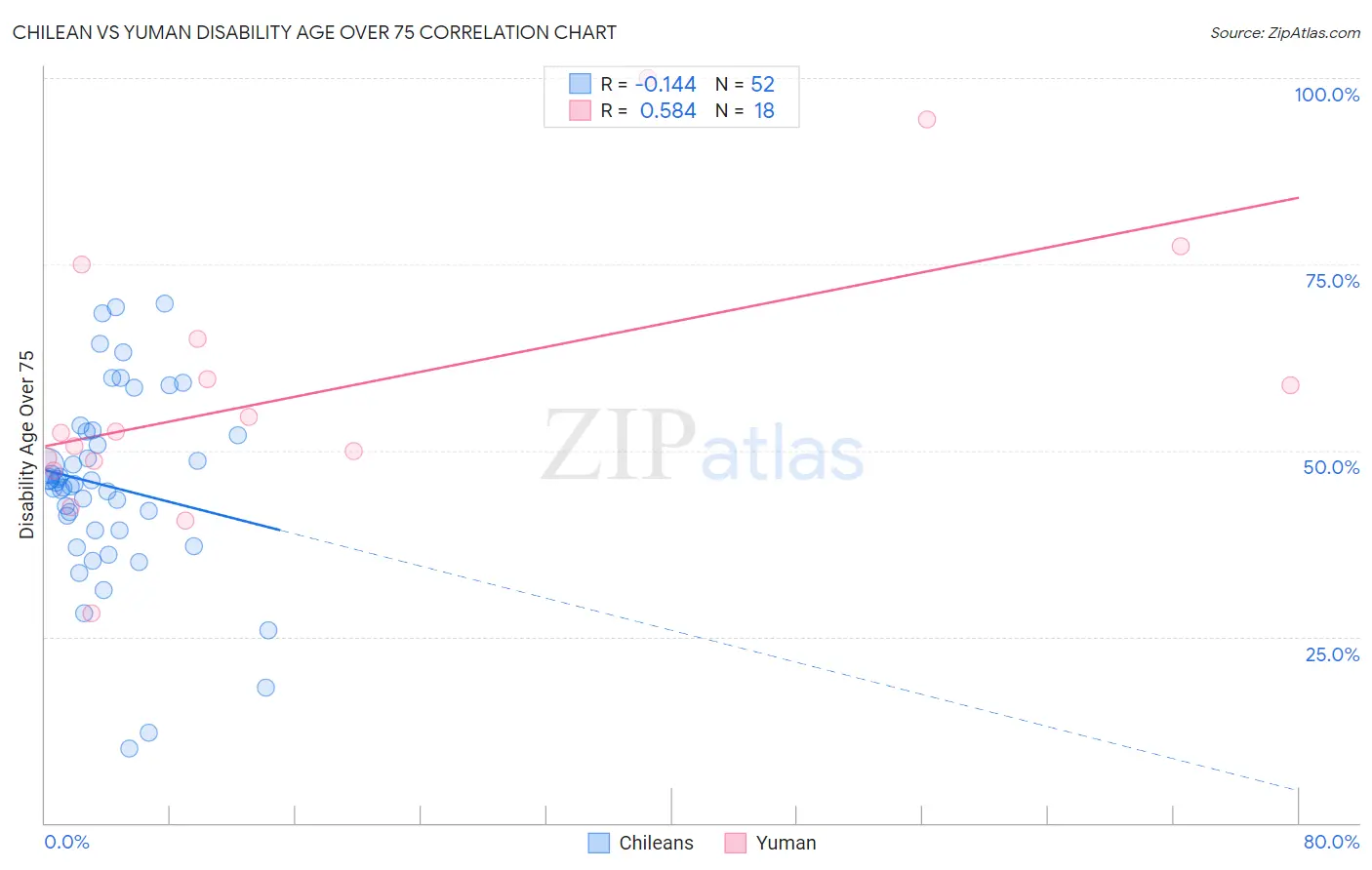 Chilean vs Yuman Disability Age Over 75