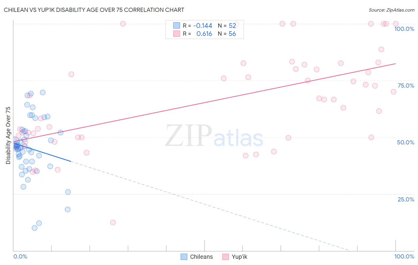 Chilean vs Yup'ik Disability Age Over 75