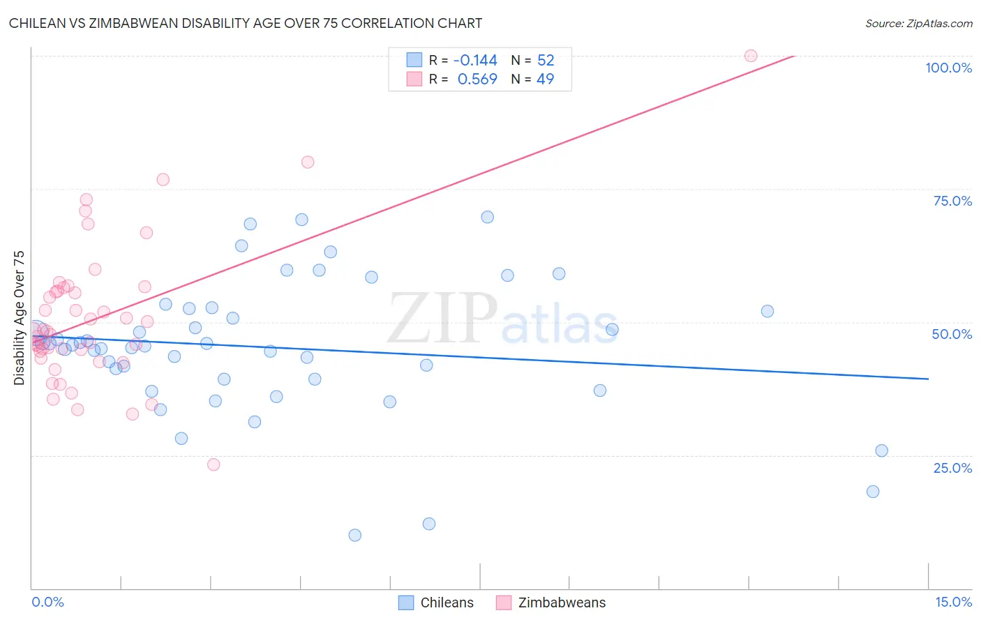 Chilean vs Zimbabwean Disability Age Over 75
