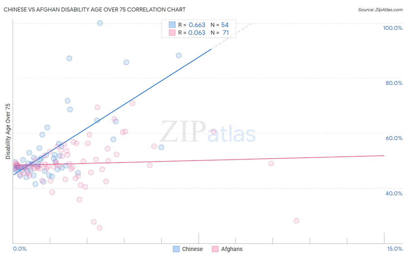 Chinese vs Afghan Disability Age Over 75