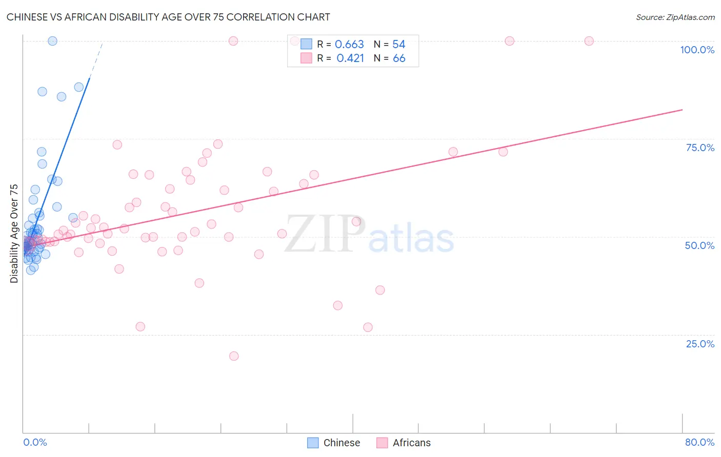 Chinese vs African Disability Age Over 75