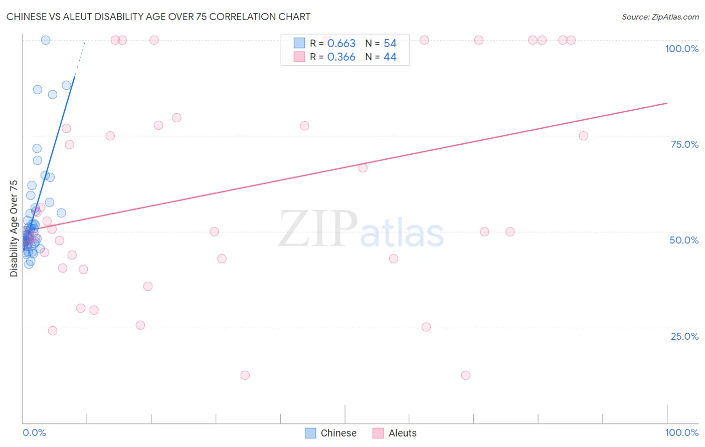 Chinese vs Aleut Disability Age Over 75