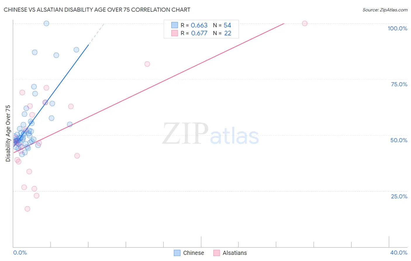Chinese vs Alsatian Disability Age Over 75