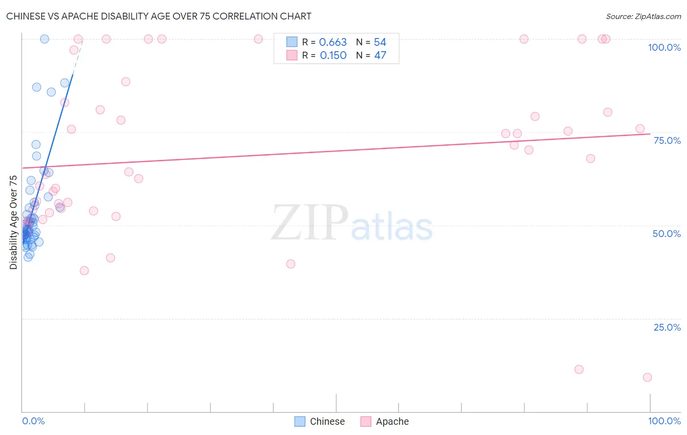Chinese vs Apache Disability Age Over 75
