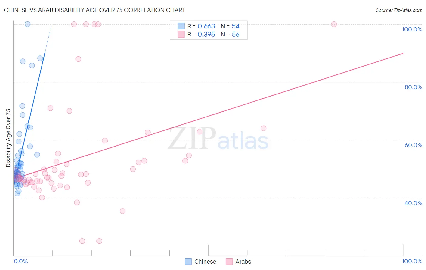 Chinese vs Arab Disability Age Over 75