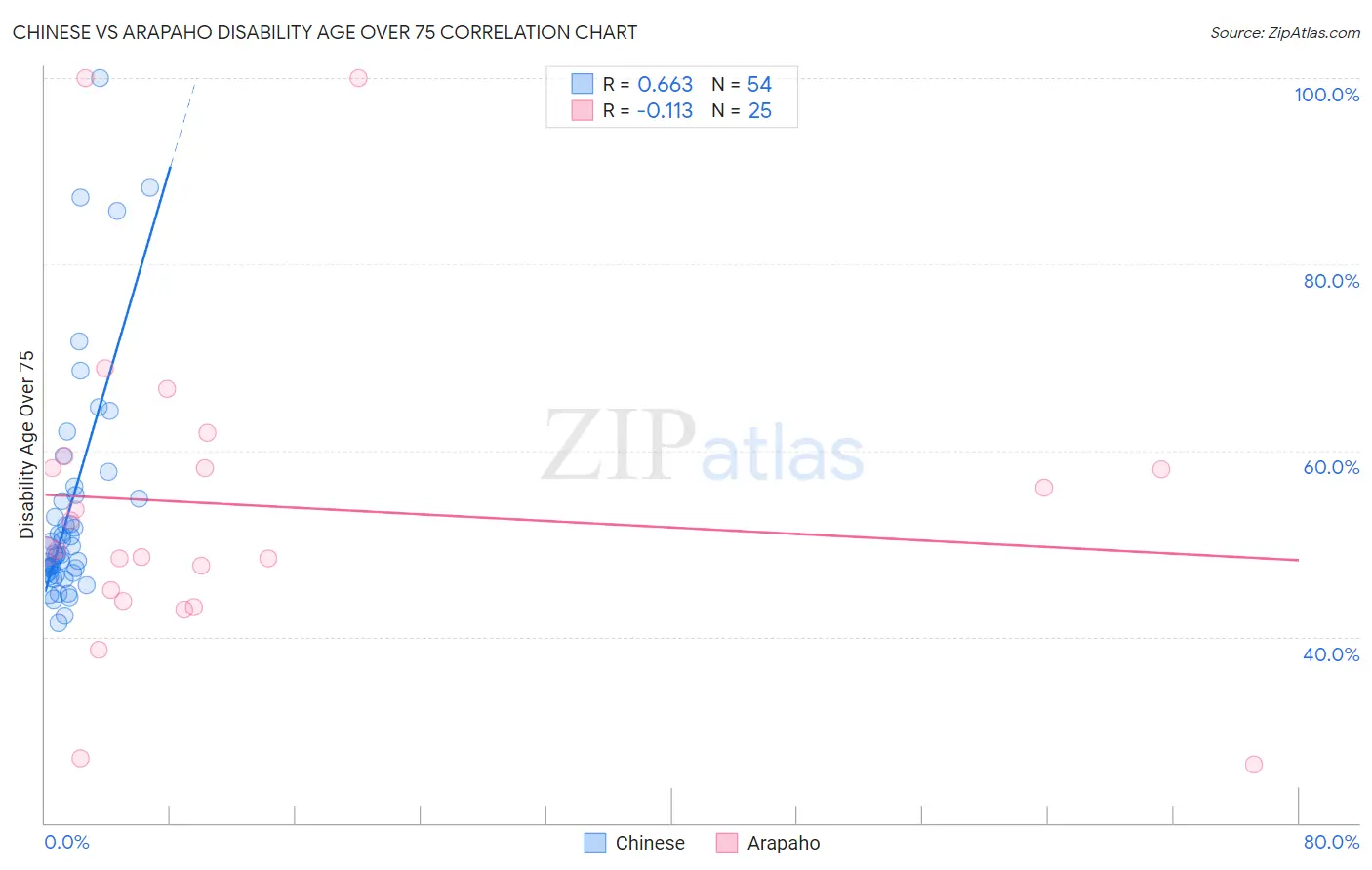 Chinese vs Arapaho Disability Age Over 75
