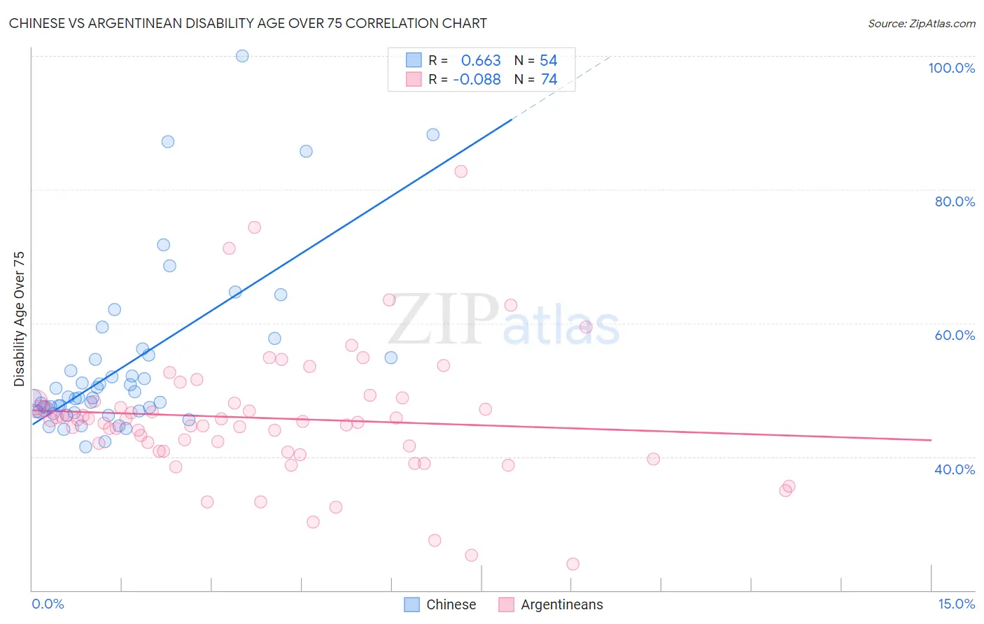 Chinese vs Argentinean Disability Age Over 75
