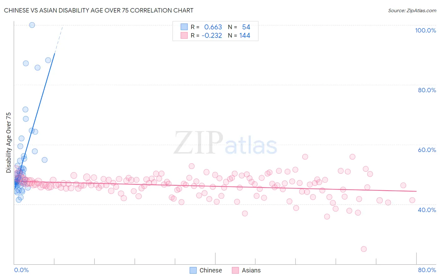 Chinese vs Asian Disability Age Over 75