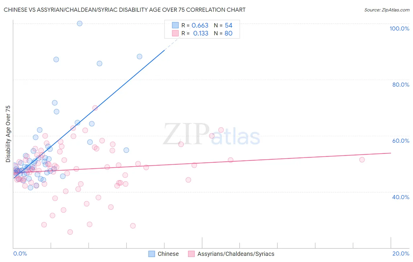 Chinese vs Assyrian/Chaldean/Syriac Disability Age Over 75