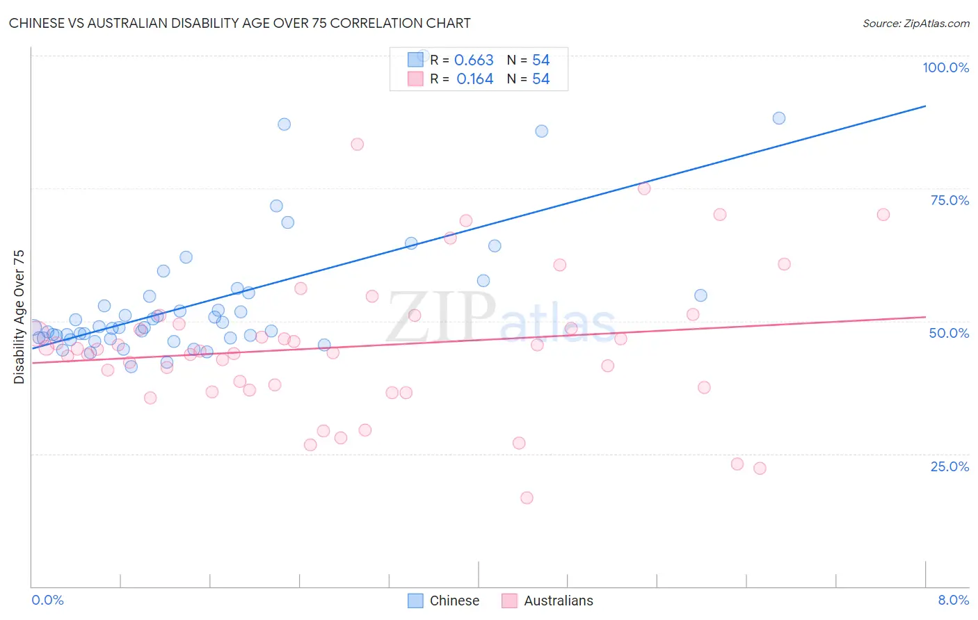 Chinese vs Australian Disability Age Over 75