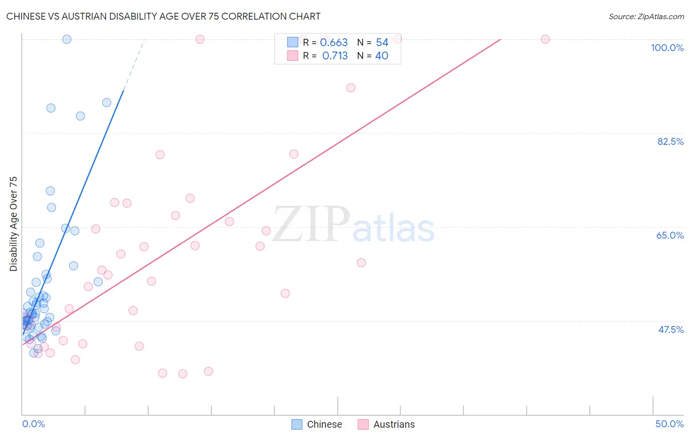 Chinese vs Austrian Disability Age Over 75