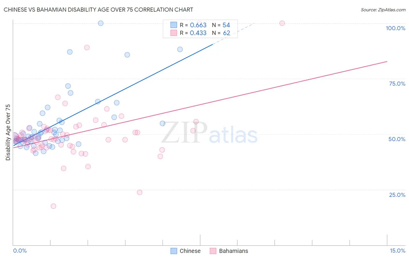 Chinese vs Bahamian Disability Age Over 75