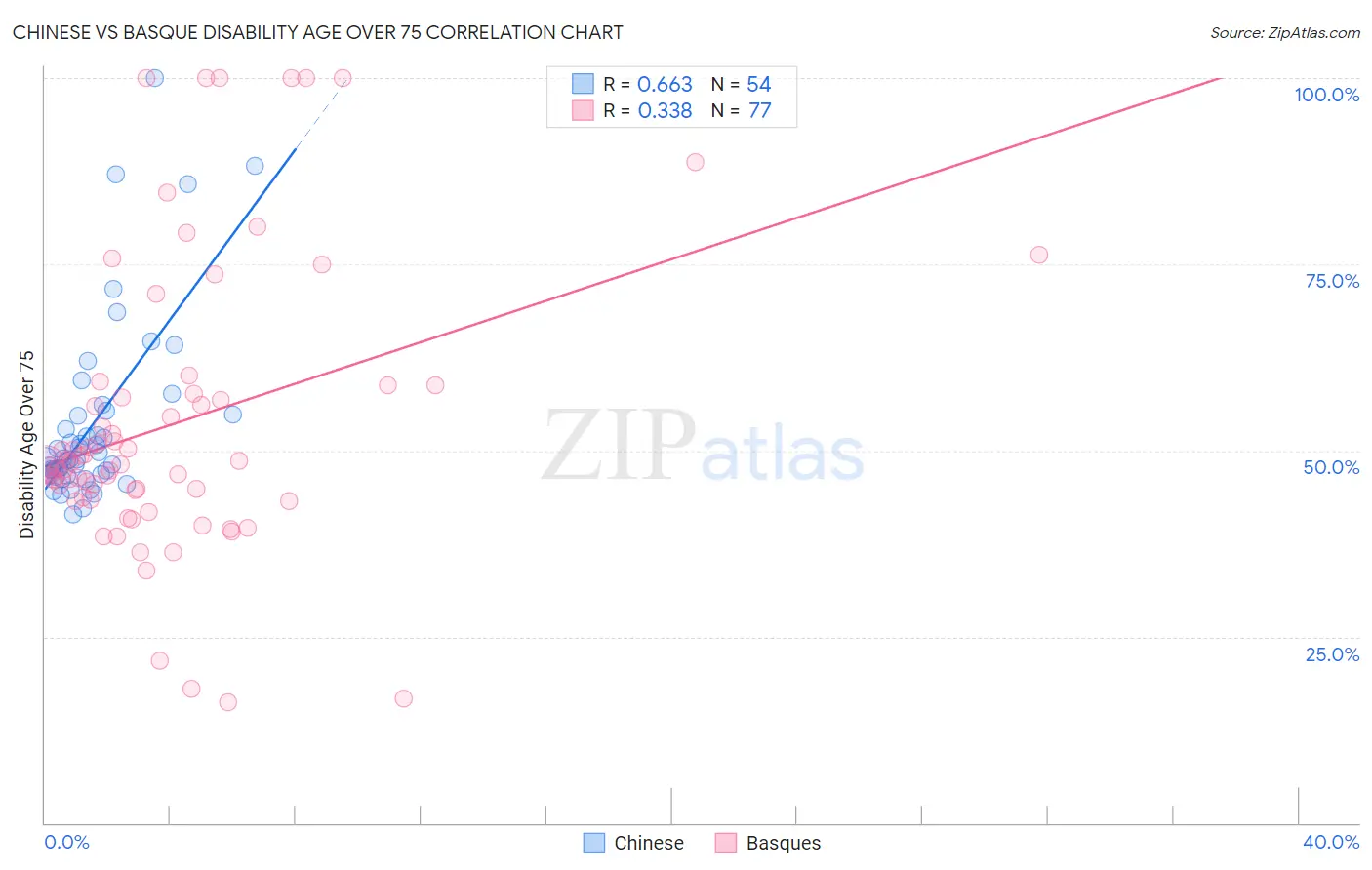 Chinese vs Basque Disability Age Over 75