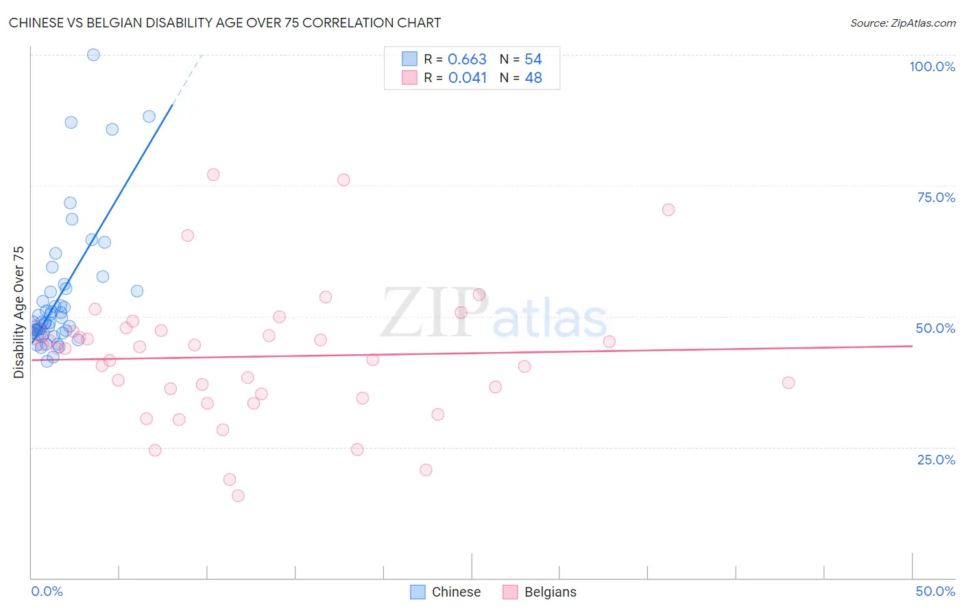 Chinese vs Belgian Disability Age Over 75