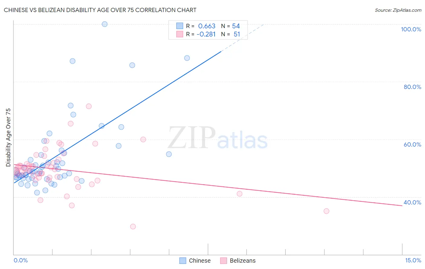 Chinese vs Belizean Disability Age Over 75