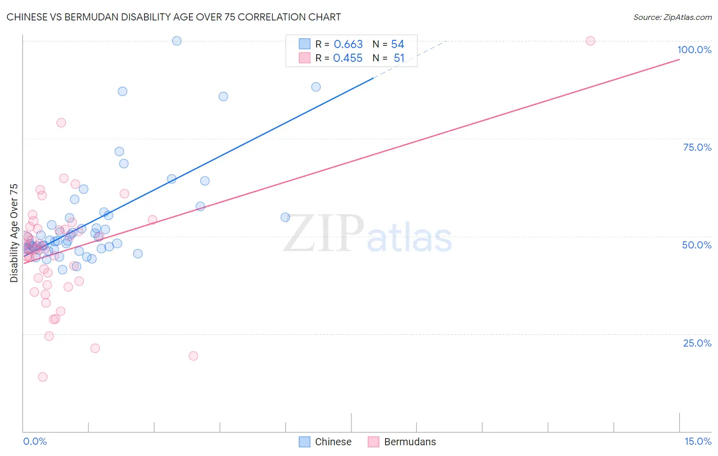 Chinese vs Bermudan Disability Age Over 75