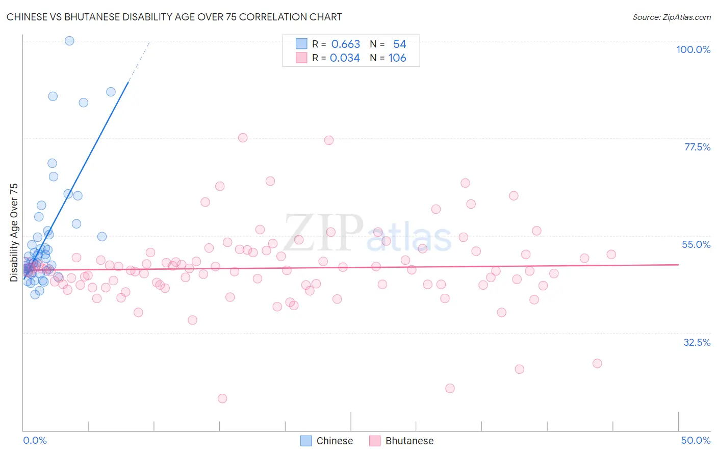 Chinese vs Bhutanese Disability Age Over 75