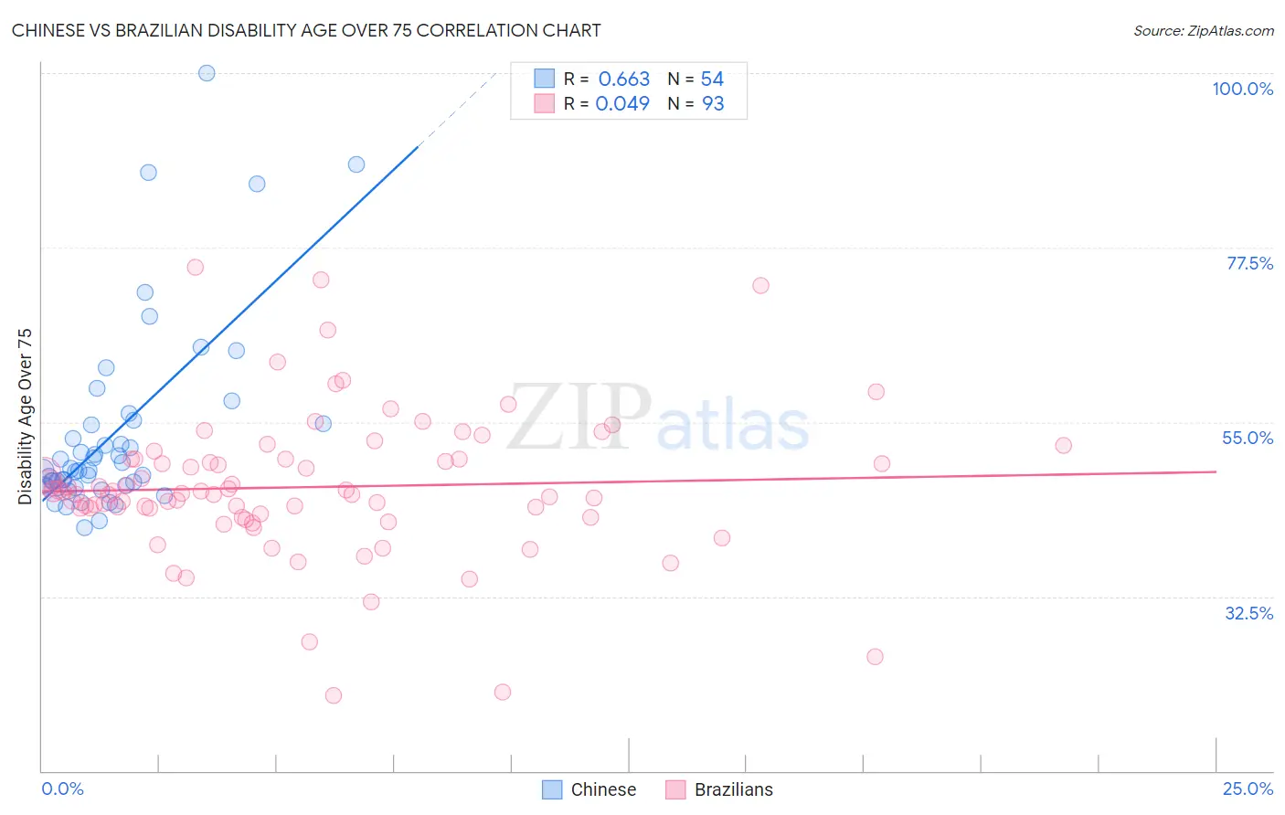 Chinese vs Brazilian Disability Age Over 75
