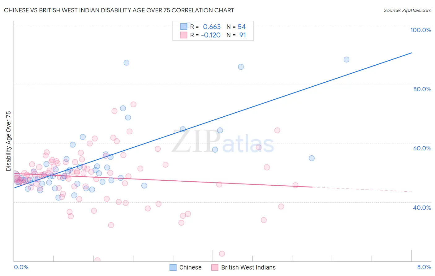 Chinese vs British West Indian Disability Age Over 75