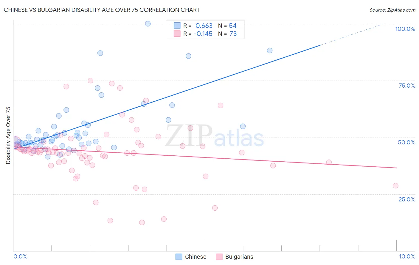 Chinese vs Bulgarian Disability Age Over 75
