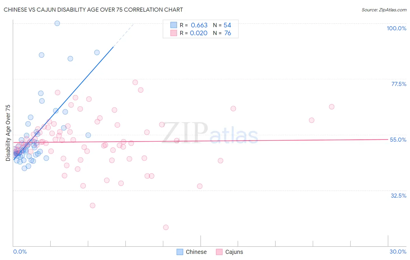 Chinese vs Cajun Disability Age Over 75